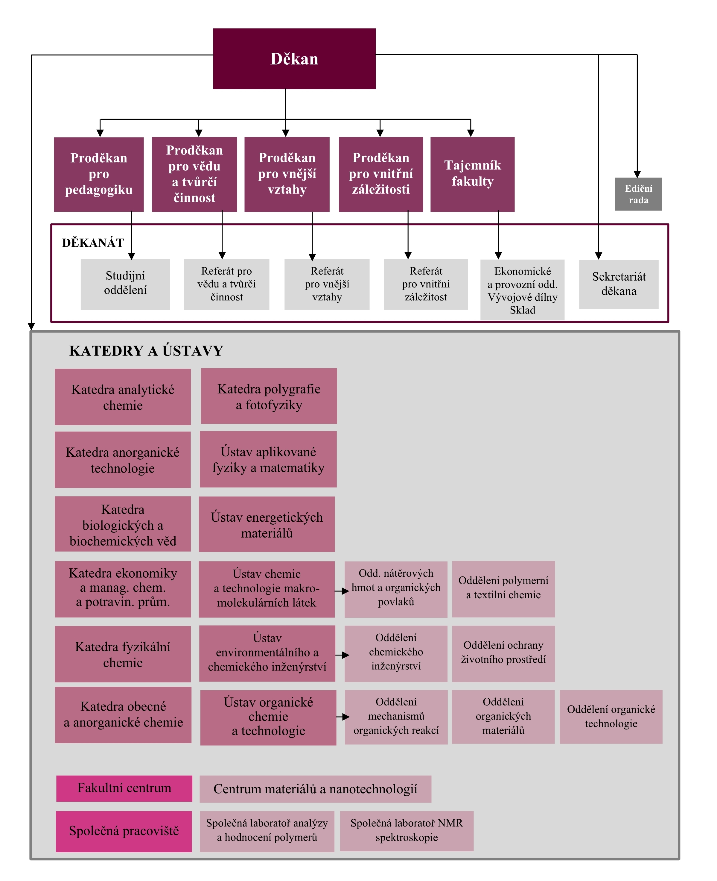 organizacni usporadani